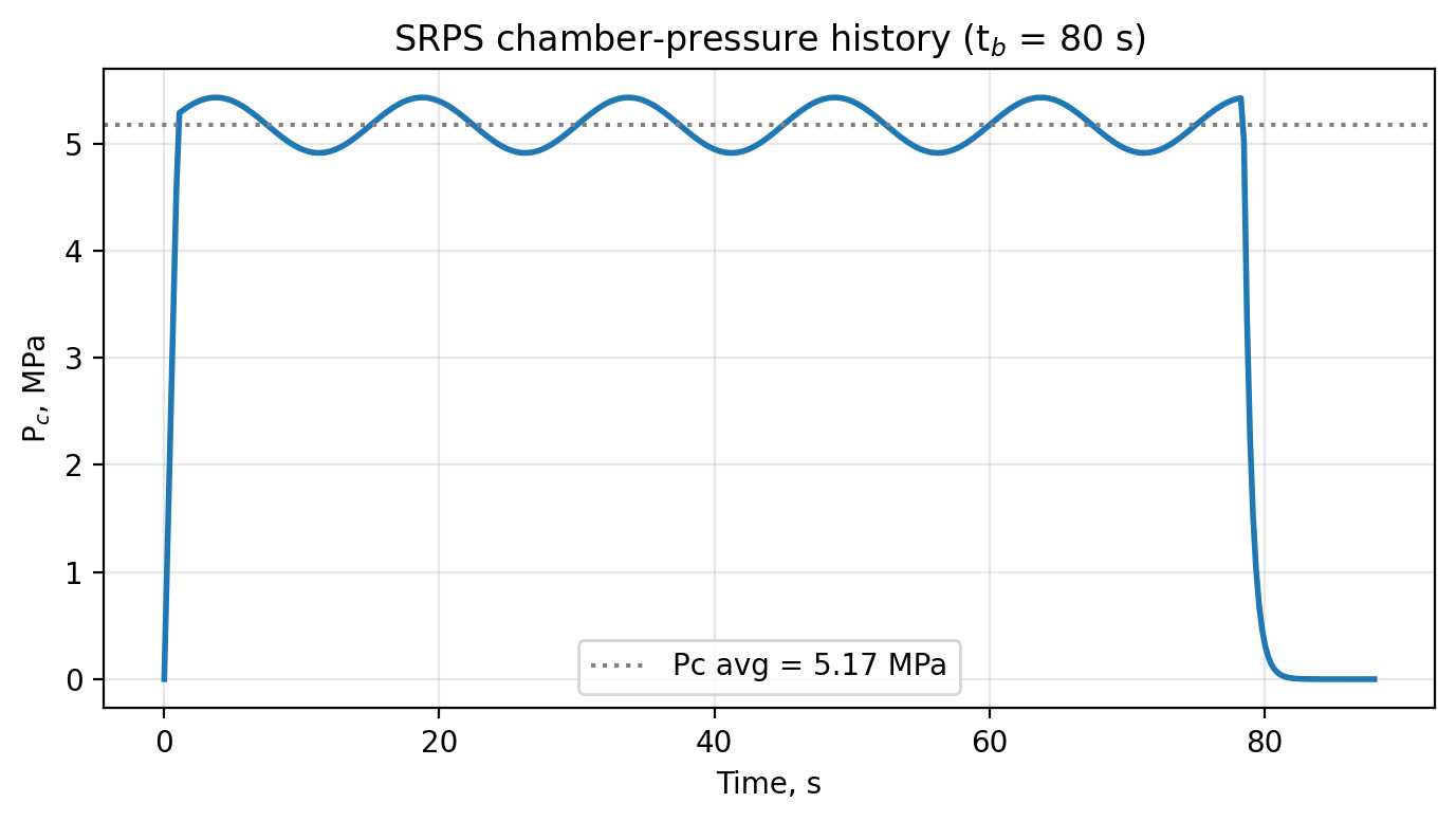Solid rocket motor chamber pressure history over an 80 second burn